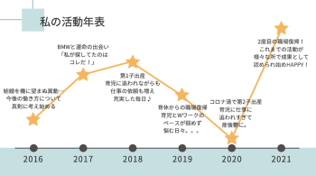 大野さん年表