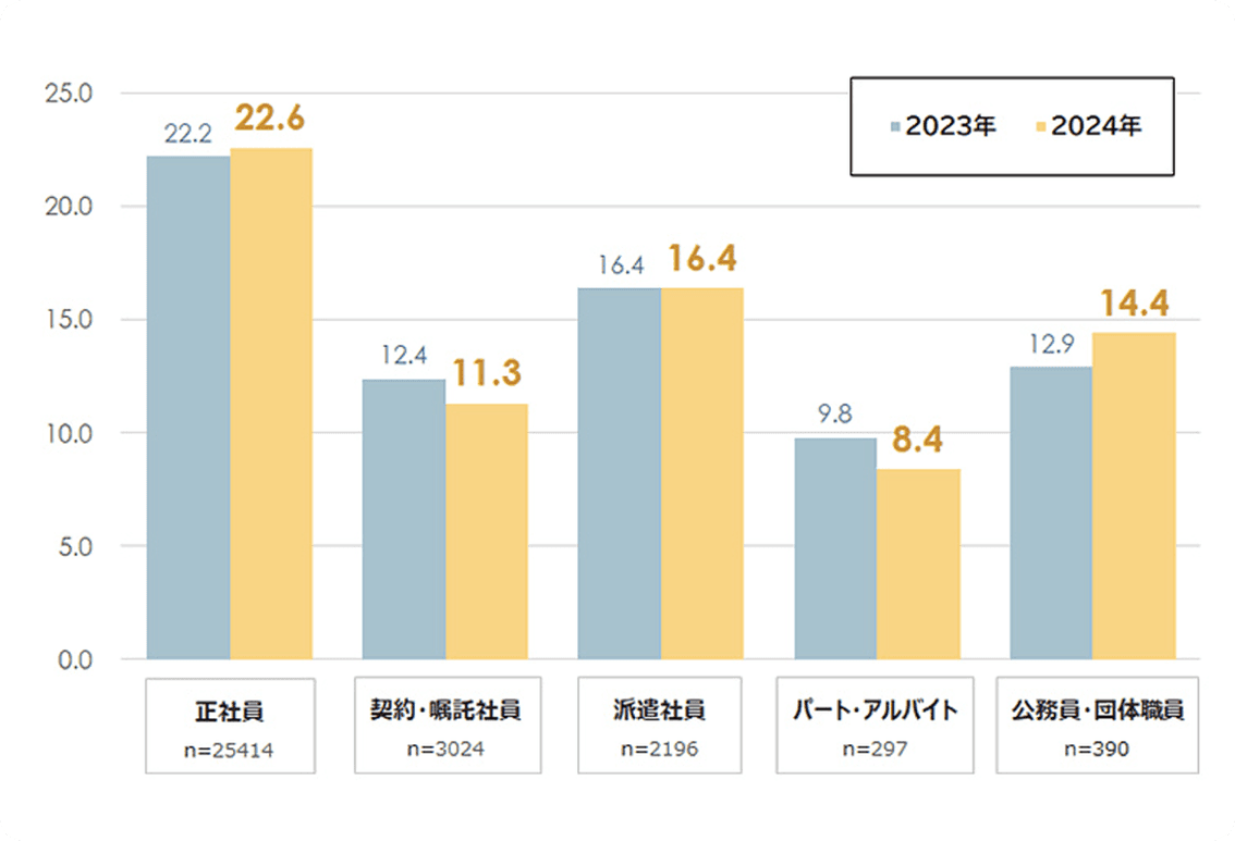 雇用形態別のテレワーク実施率の棒グラフ