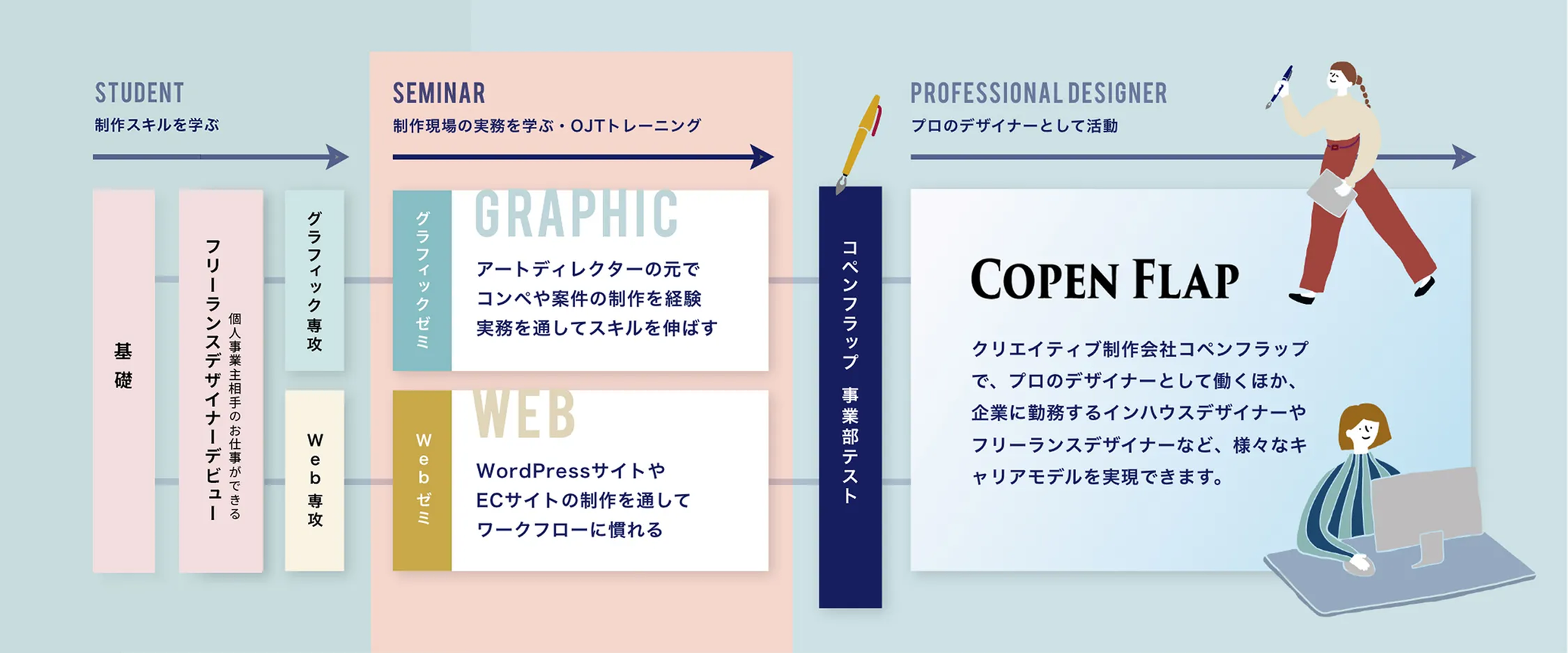 コースのフロー図